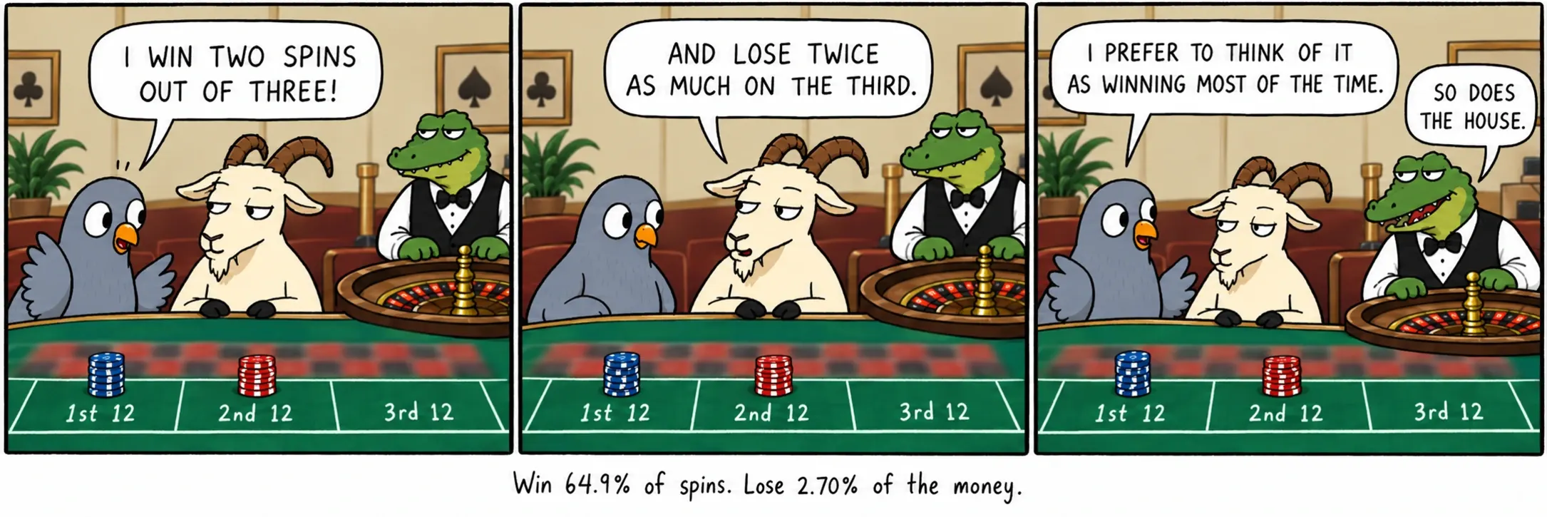 Vind 64,9% af spinnene. Tab 2,70% af pengene.