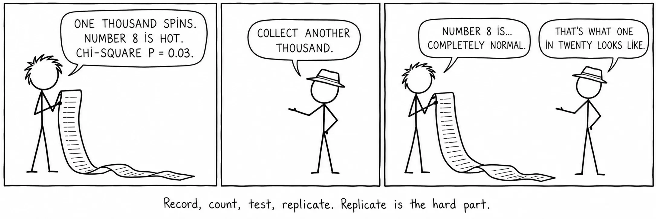Registrér, tæl, test, gentag. At gentage er den svære del.