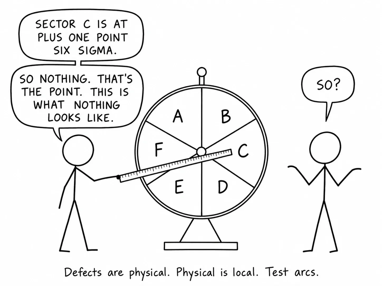 Defekter er fysiske. Fysisk er lokalt. Test buer.