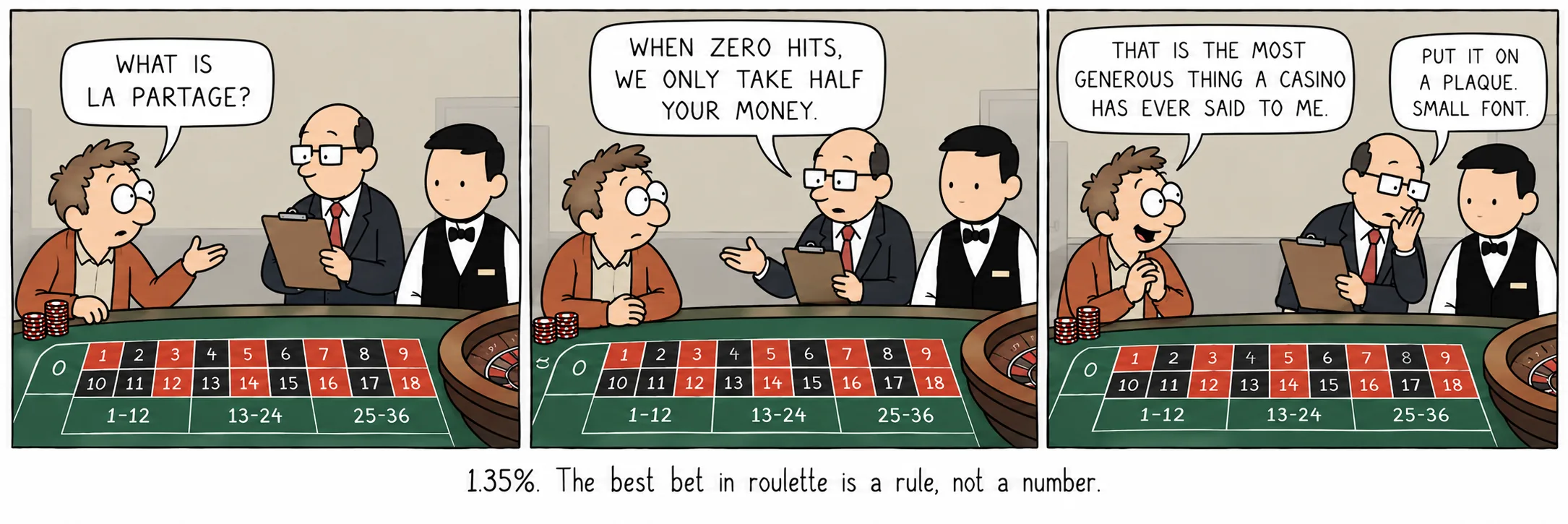 1,35%. Den bedste indsats i roulette er en regel, ikke et nummer.