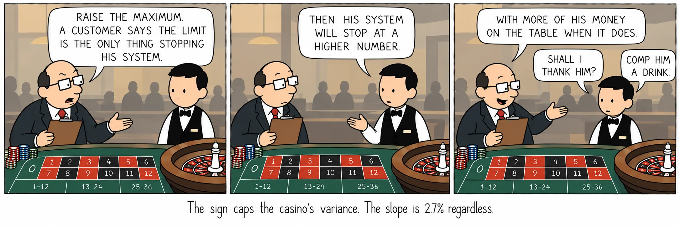 Skiltet sætter loft over casinoets varians. Hældningen er 2,7% uanset hvad.
