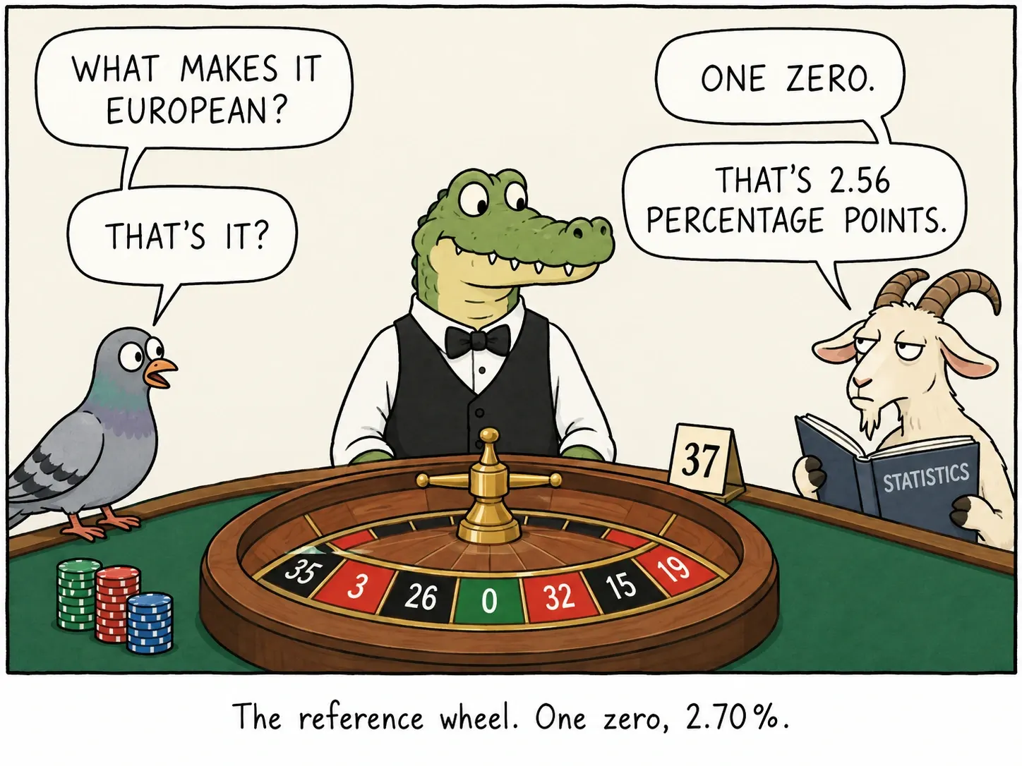 Referencehjulet. Ét nul, 2,70%.